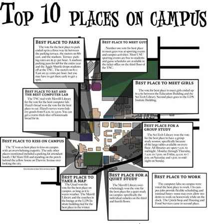 Top 10 places on campus