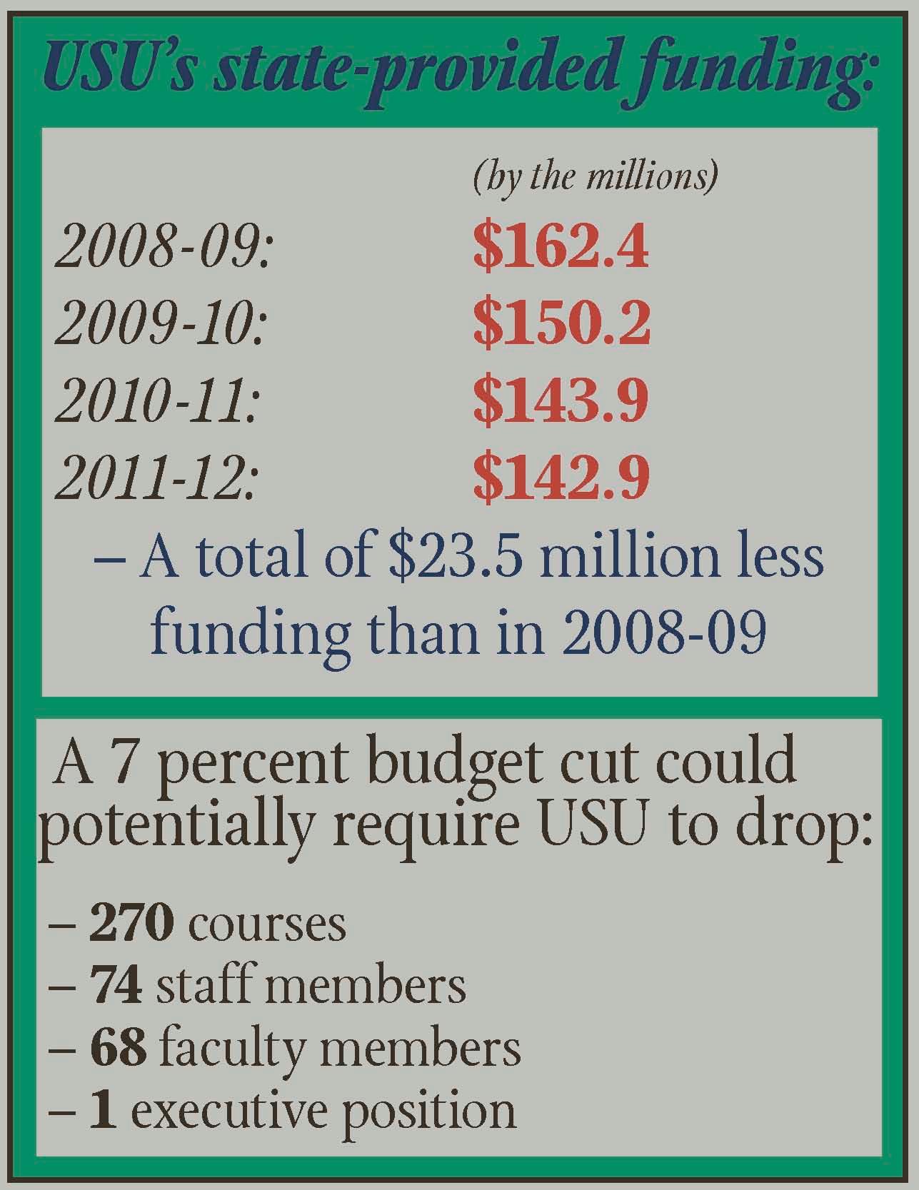 Possibility of budget cut looms