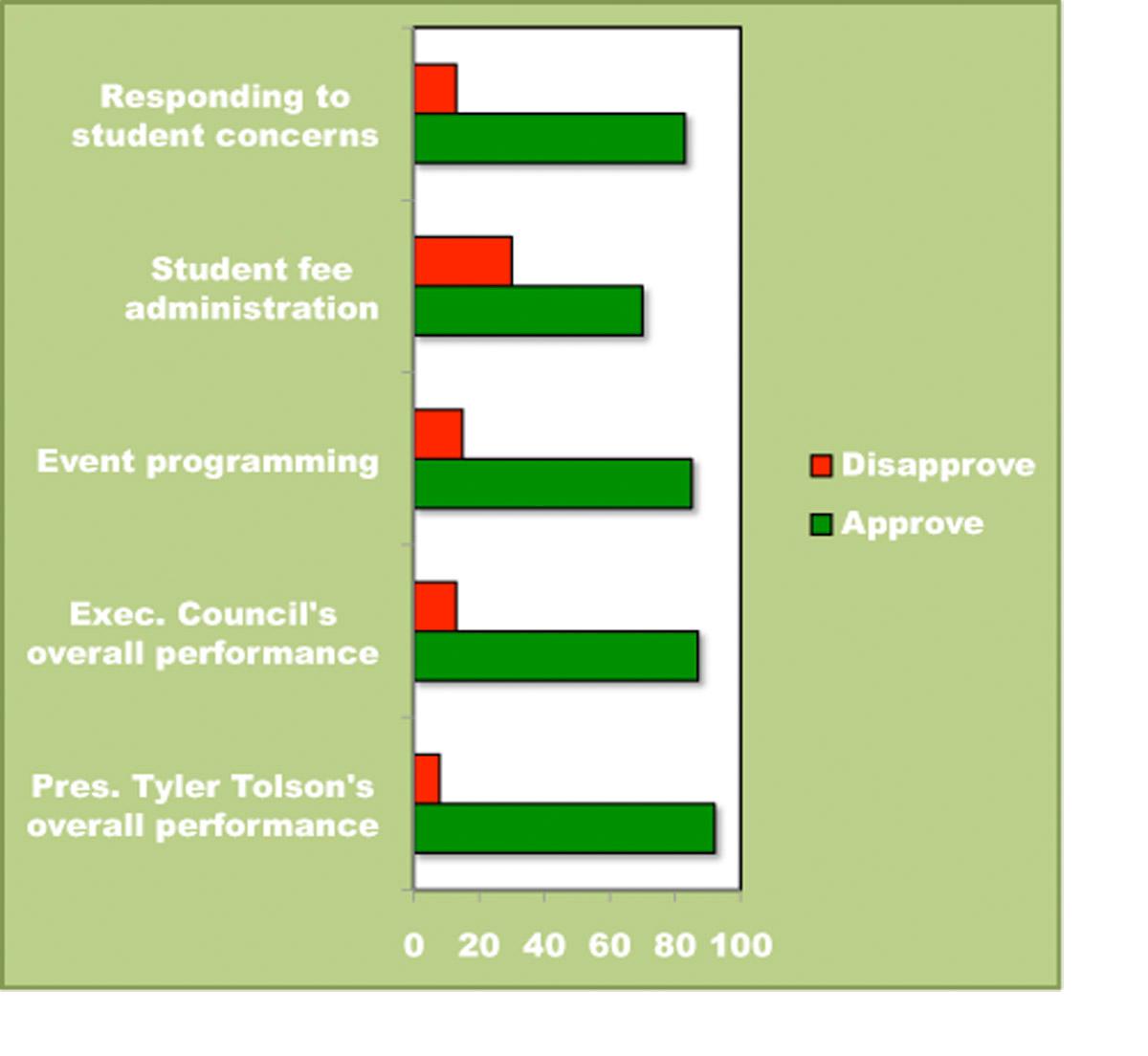 Majority of students approve ASUSU’s performance
