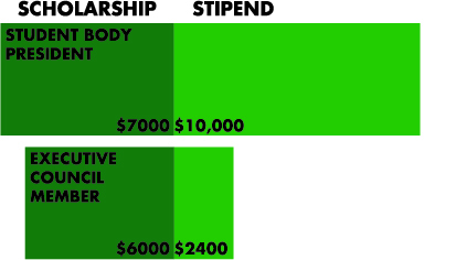 USUSA budget adjusts stipends