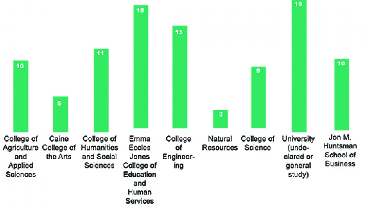 Ususa Demographics The Utah Statesman