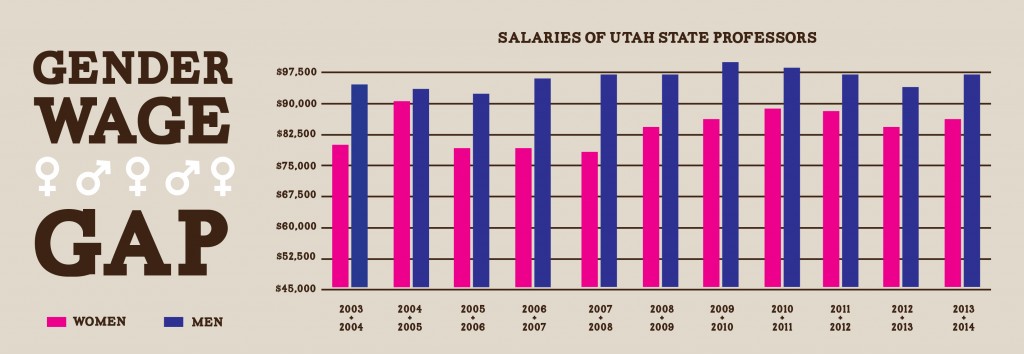 Pay Gap Decreases Male Professors Still Outnumber Females The Utah