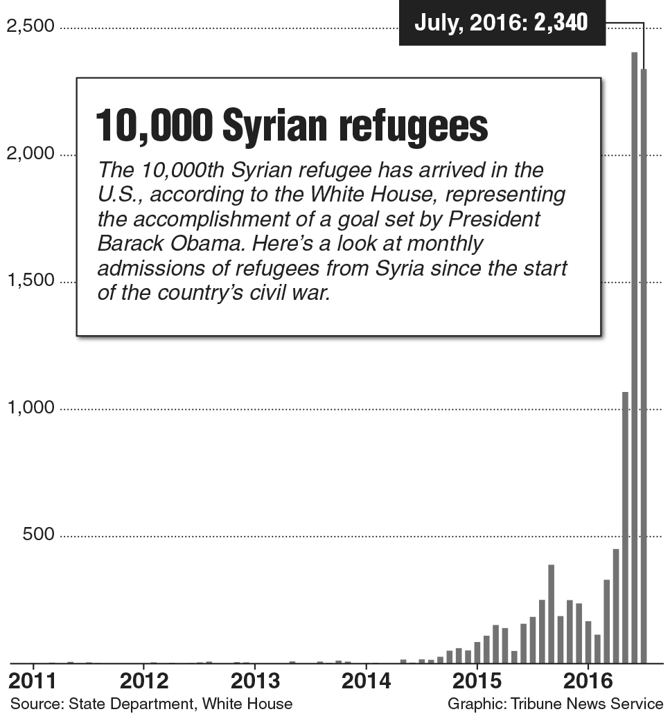 Chart of Syrian refugee admissions in the U.S. Tribune News Service 2016