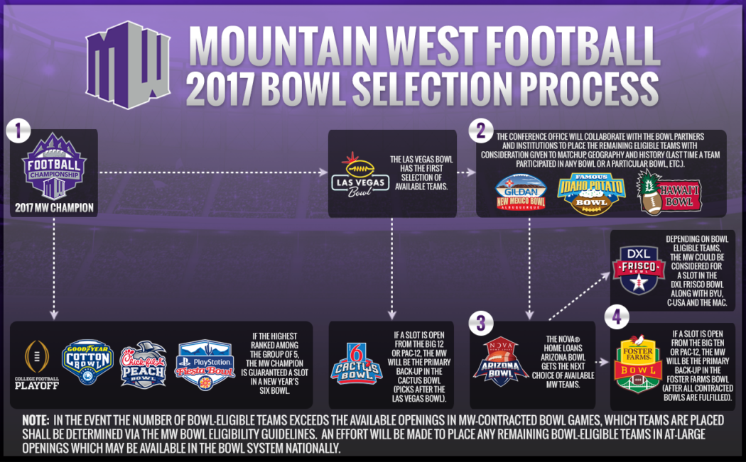Utah State bowl projections, round three where might the Aggies go