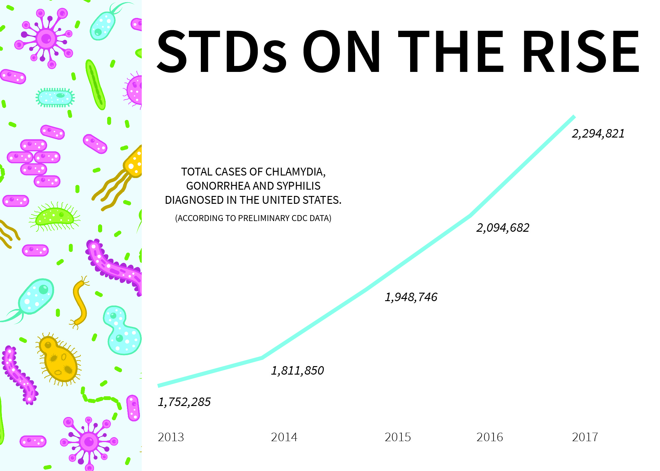 STD Rates in the US Reach Record High the CDC reports The Utah Statesman